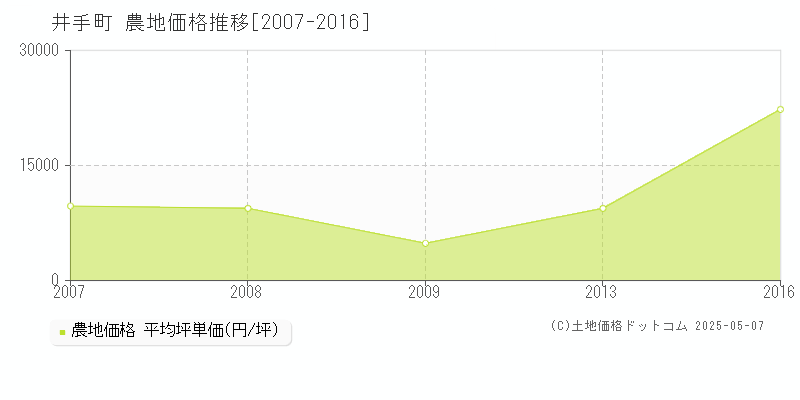 井手町(京都府)の農地価格推移グラフ(坪単価)[2007-2016年]