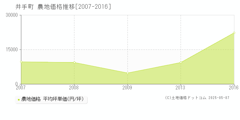 綴喜郡井手町の農地価格推移グラフ 