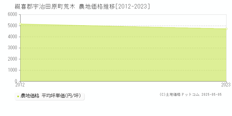 荒木(綴喜郡宇治田原町)の農地価格推移グラフ(坪単価)[2012-2023年]
