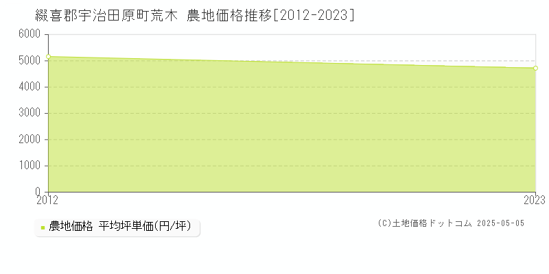 綴喜郡宇治田原町荒木の農地価格推移グラフ 