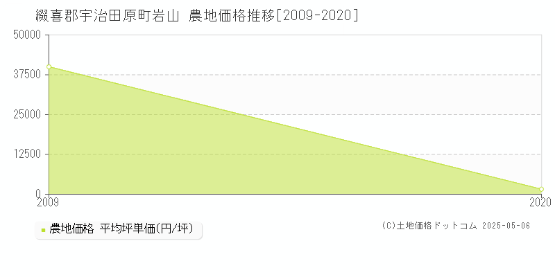 綴喜郡宇治田原町岩山の農地価格推移グラフ 