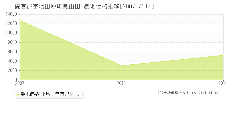 綴喜郡宇治田原町奥山田の農地価格推移グラフ 