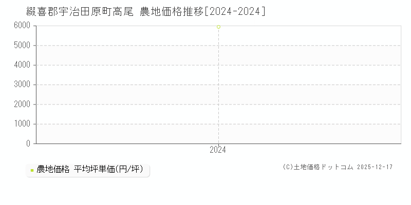 高尾(綴喜郡宇治田原町)の農地価格推移グラフ(坪単価)[2024-2024年]