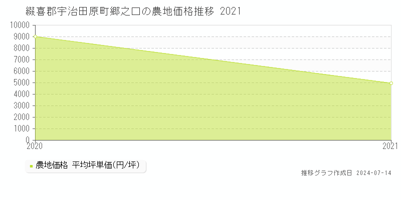 綴喜郡宇治田原町郷之口の農地価格推移グラフ 