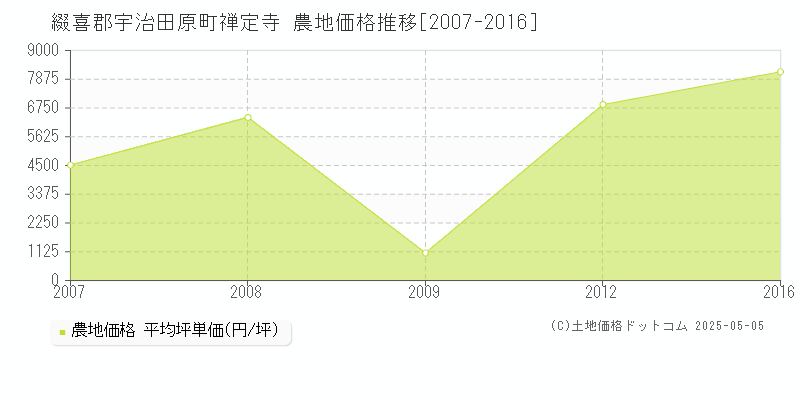 禅定寺(綴喜郡宇治田原町)の農地価格推移グラフ(坪単価)[2007-2016年]
