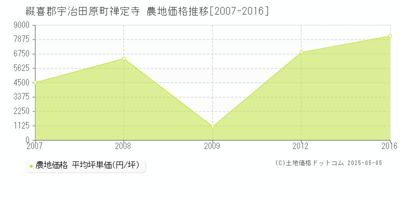 綴喜郡宇治田原町禅定寺の農地価格推移グラフ 