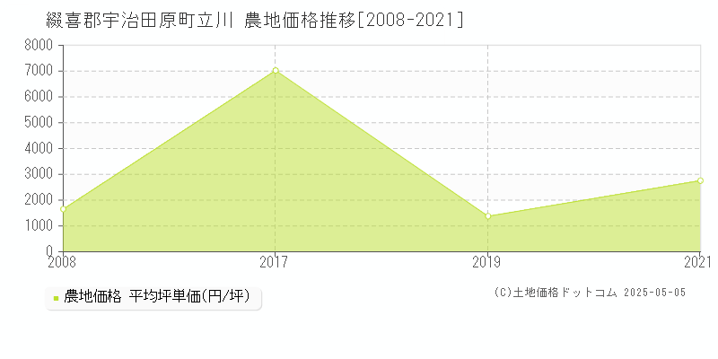 立川(綴喜郡宇治田原町)の農地価格推移グラフ(坪単価)[2008-2021年]