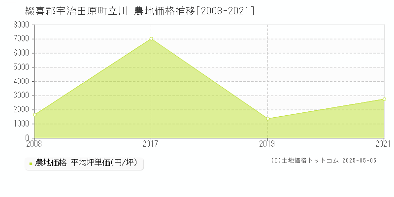 綴喜郡宇治田原町立川の農地価格推移グラフ 