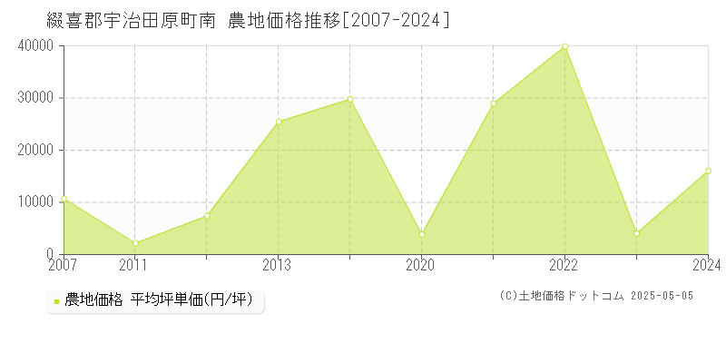 南(綴喜郡宇治田原町)の農地価格推移グラフ(坪単価)[2007-2024年]