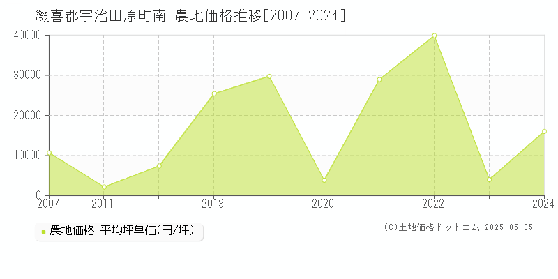 綴喜郡宇治田原町南の農地価格推移グラフ 