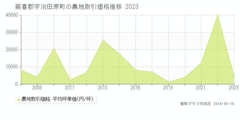 綴喜郡宇治田原町全域の農地価格推移グラフ 