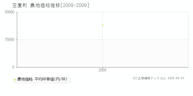 笠置町(京都府)の農地価格推移グラフ(坪単価)[2009-2009年]