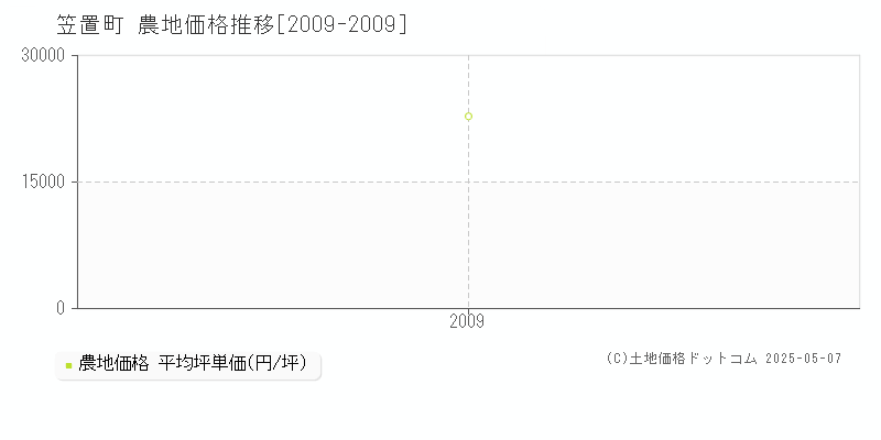 相楽郡笠置町全域の農地価格推移グラフ 