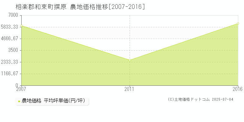 撰原(相楽郡和束町)の農地価格推移グラフ(坪単価)[2007-2016年]
