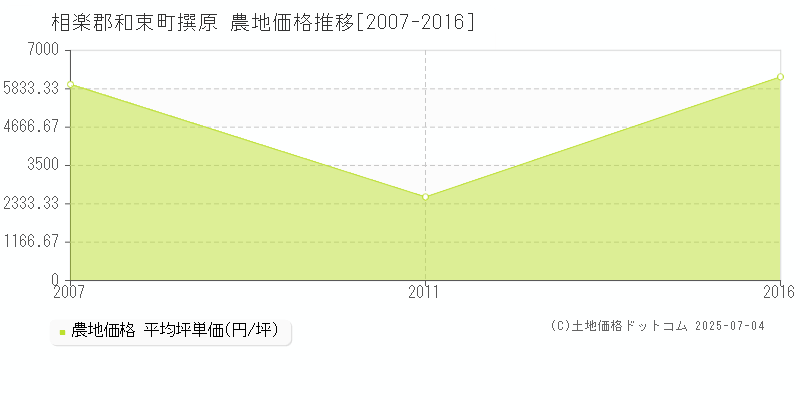 相楽郡和束町撰原の農地価格推移グラフ 