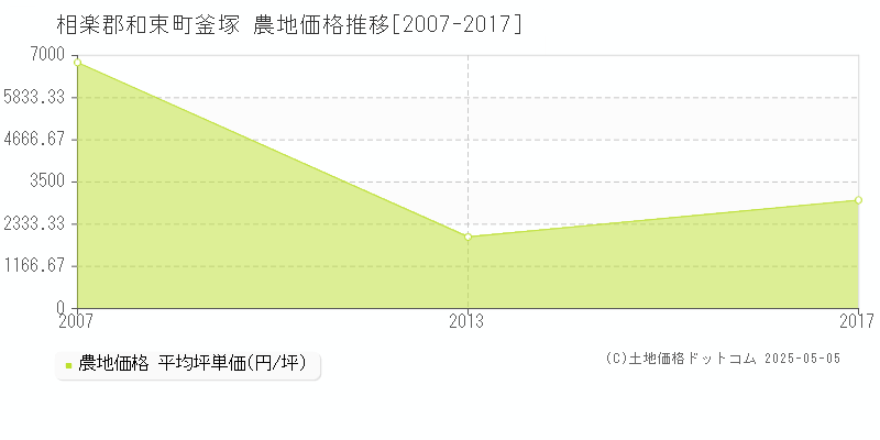 相楽郡和束町釜塚の農地取引事例推移グラフ 