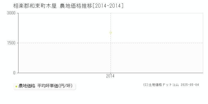 木屋(相楽郡和束町)の農地価格推移グラフ(坪単価)[2014-2014年]