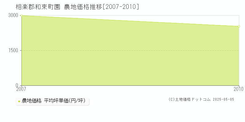 園(相楽郡和束町)の農地価格推移グラフ(坪単価)[2007-2010年]
