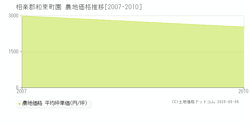 相楽郡和束町園の農地価格推移グラフ 