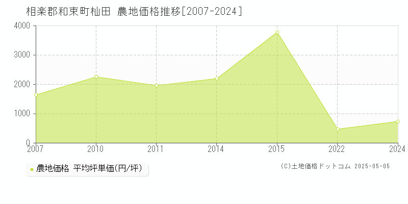 杣田(相楽郡和束町)の農地価格推移グラフ(坪単価)[2007-2024年]