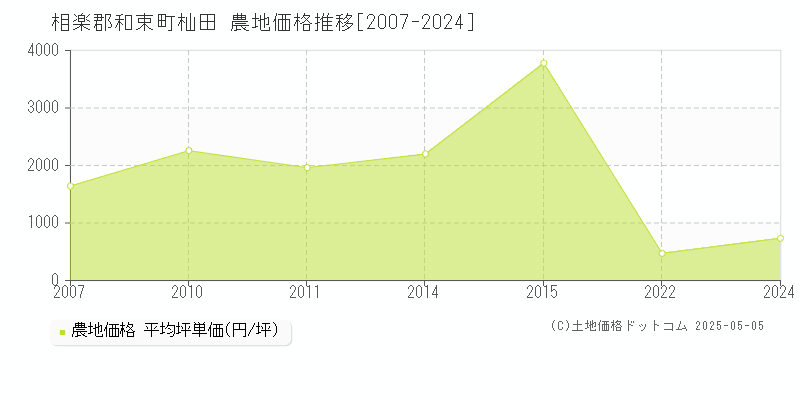 相楽郡和束町杣田の農地取引価格推移グラフ 