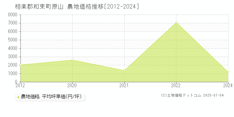 原山(相楽郡和束町)の農地価格推移グラフ(坪単価)[2012-2024年]