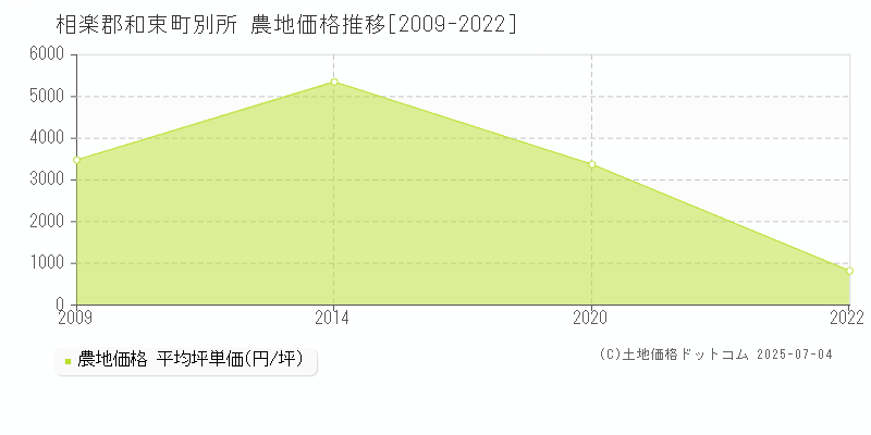 別所(相楽郡和束町)の農地価格推移グラフ(坪単価)[2009-2022年]