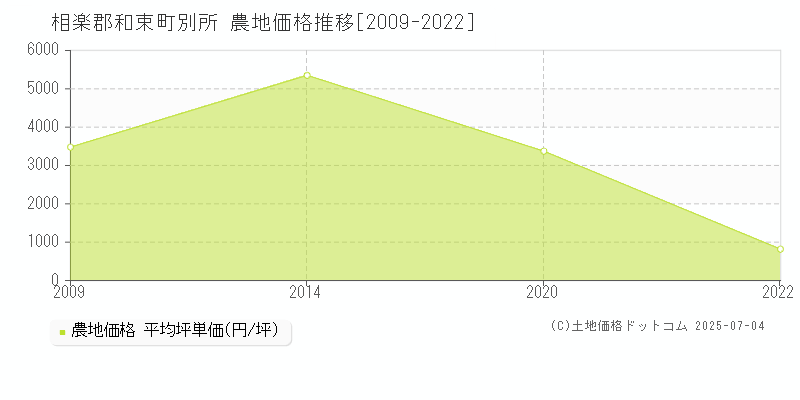 相楽郡和束町別所の農地価格推移グラフ 