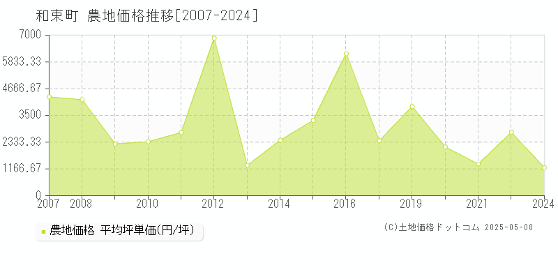 和束町(京都府)の農地価格推移グラフ(坪単価)[2007-2024年]