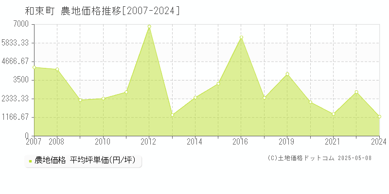 相楽郡和束町の農地取引事例推移グラフ 