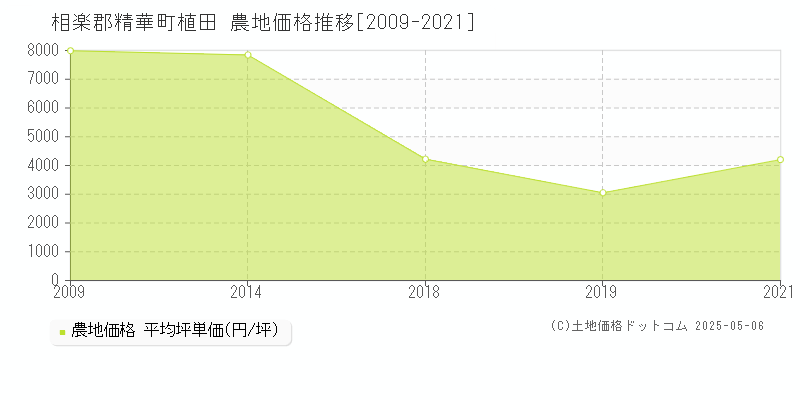 植田(相楽郡精華町)の農地価格推移グラフ(坪単価)[2009-2021年]