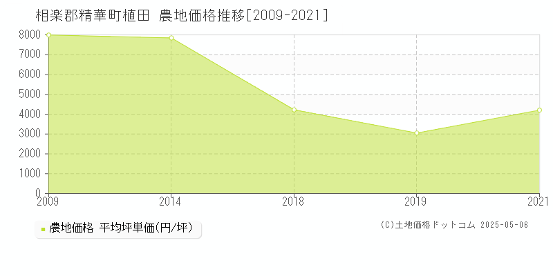 相楽郡精華町植田の農地価格推移グラフ 