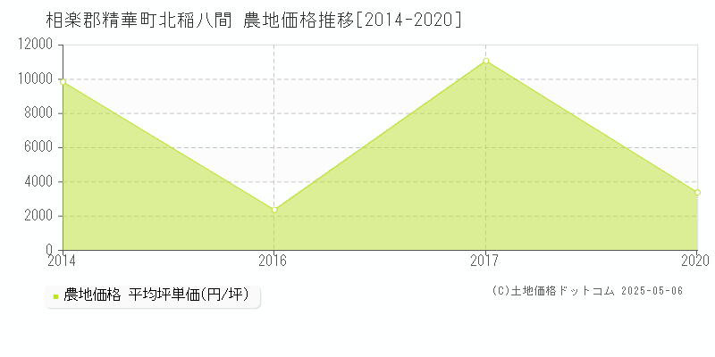北稲八間(相楽郡精華町)の農地価格推移グラフ(坪単価)[2014-2020年]