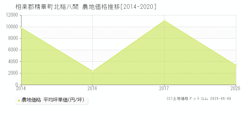 相楽郡精華町北稲八間の農地価格推移グラフ 