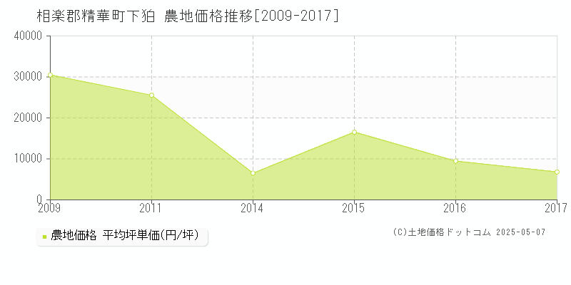 下狛(相楽郡精華町)の農地価格推移グラフ(坪単価)[2009-2017年]