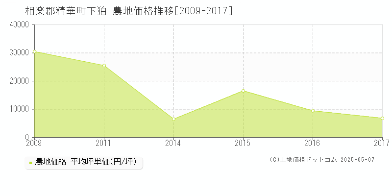 相楽郡精華町下狛の農地価格推移グラフ 