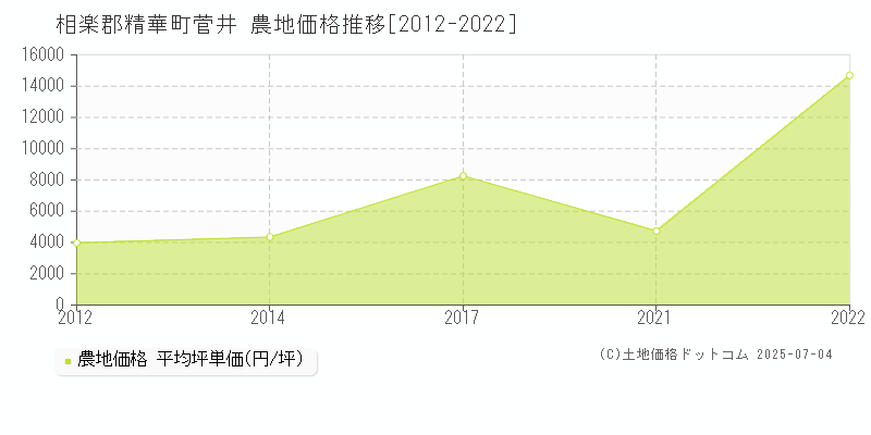 菅井(相楽郡精華町)の農地価格推移グラフ(坪単価)[2012-2022年]