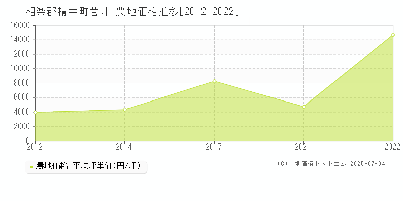 相楽郡精華町菅井の農地価格推移グラフ 