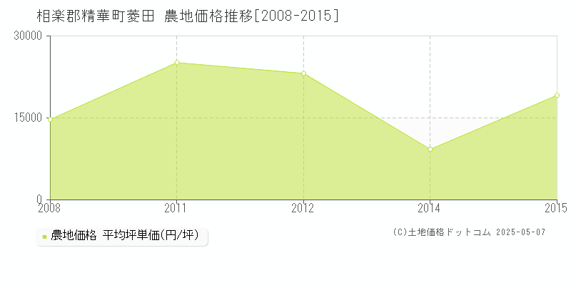 菱田(相楽郡精華町)の農地価格推移グラフ(坪単価)[2008-2015年]