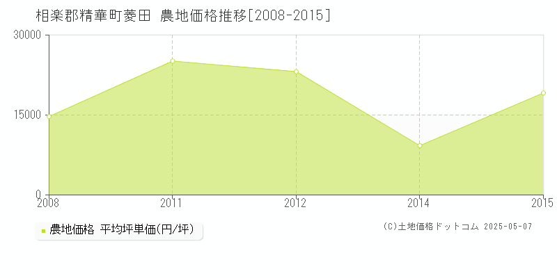 相楽郡精華町菱田の農地価格推移グラフ 