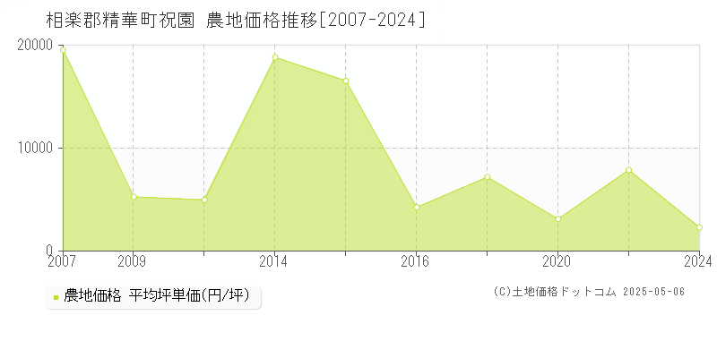 祝園(相楽郡精華町)の農地価格推移グラフ(坪単価)[2007-2024年]