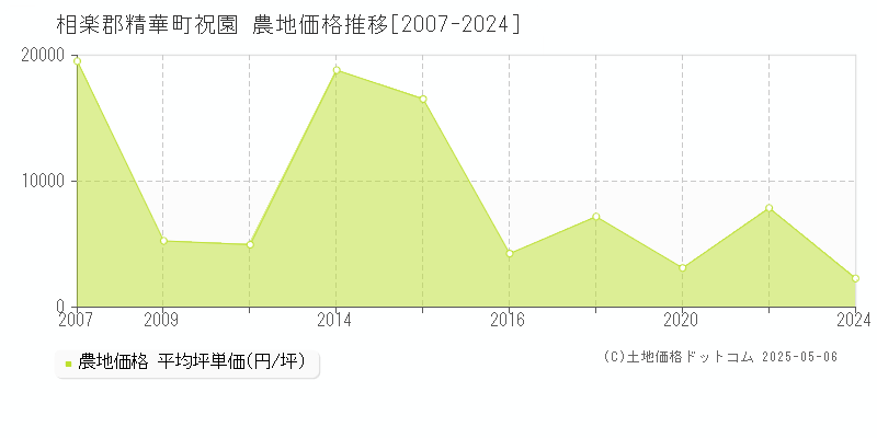 相楽郡精華町祝園の農地価格推移グラフ 