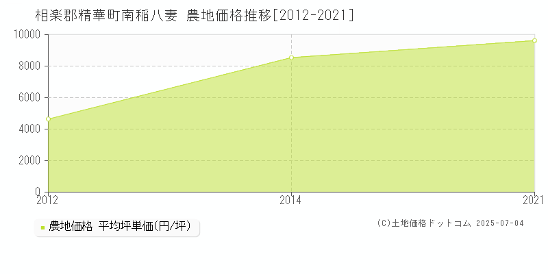 南稲八妻(相楽郡精華町)の農地価格推移グラフ(坪単価)[2012-2021年]