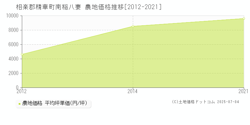 相楽郡精華町南稲八妻の農地価格推移グラフ 