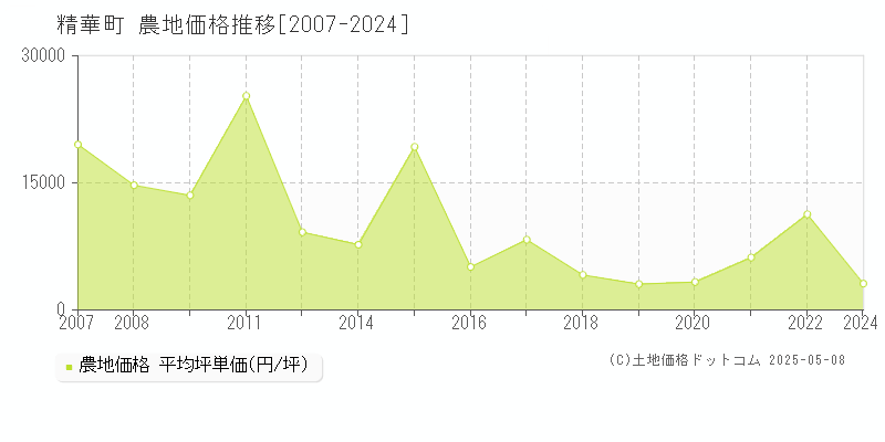 精華町(京都府)の農地価格推移グラフ(坪単価)[2007-2024年]