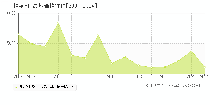 相楽郡精華町の農地取引事例推移グラフ 