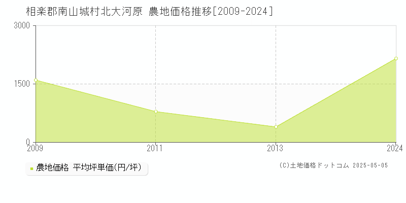 北大河原(相楽郡南山城村)の農地価格推移グラフ(坪単価)[2009-2024年]