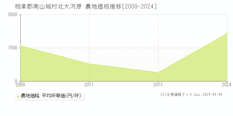 相楽郡南山城村北大河原の農地価格推移グラフ 