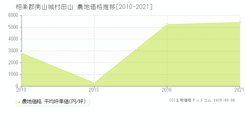 田山(相楽郡南山城村)の農地価格推移グラフ(坪単価)[2010-2021年]