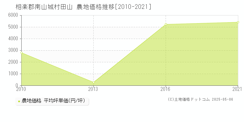 相楽郡南山城村田山の農地価格推移グラフ 